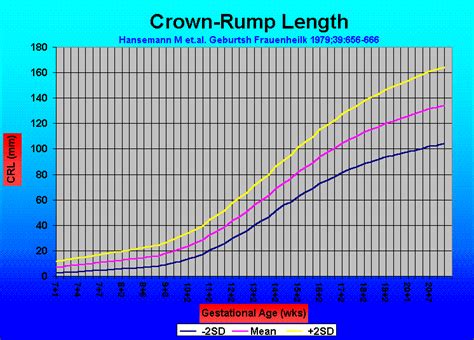 crown rump length dating calculator
